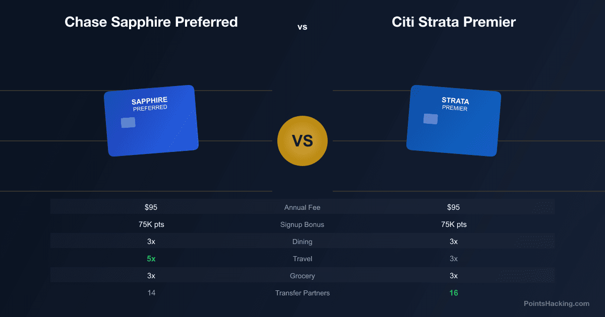 Chase Sapphire Preferred vs Citi Strata Premier