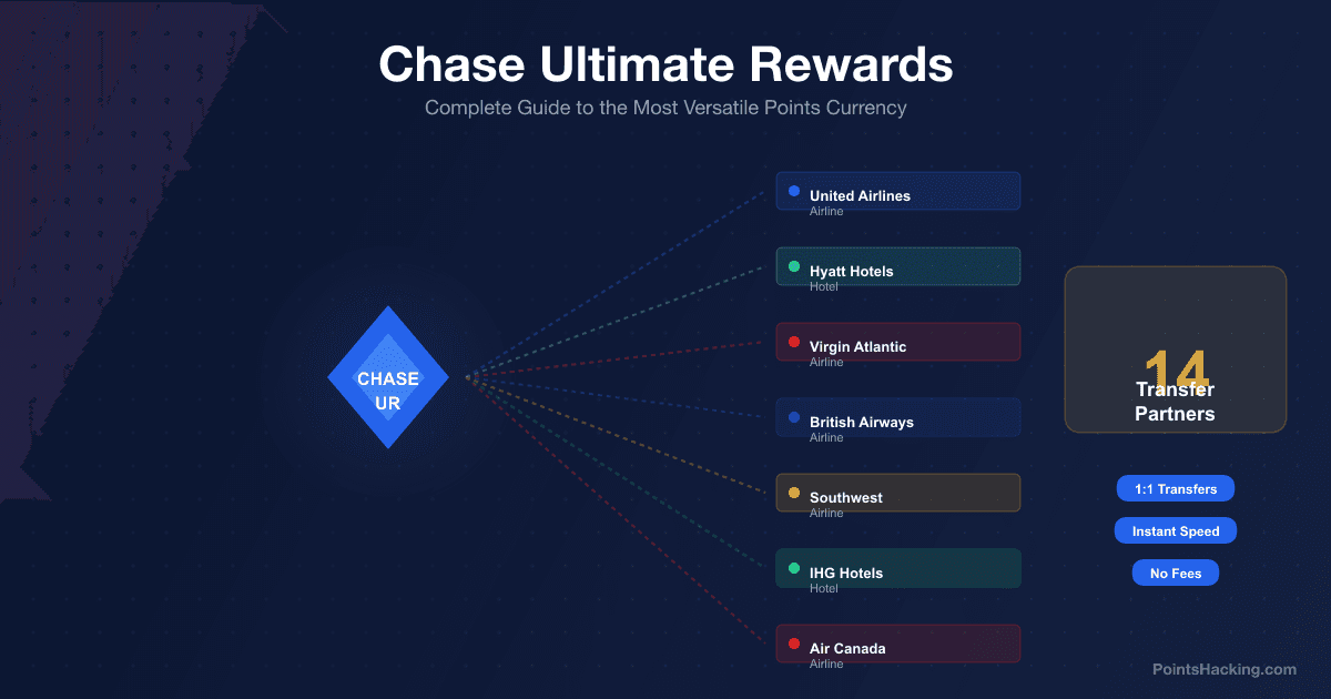 Chase Ultimate Rewards: The Complete Transfer Partner Guide