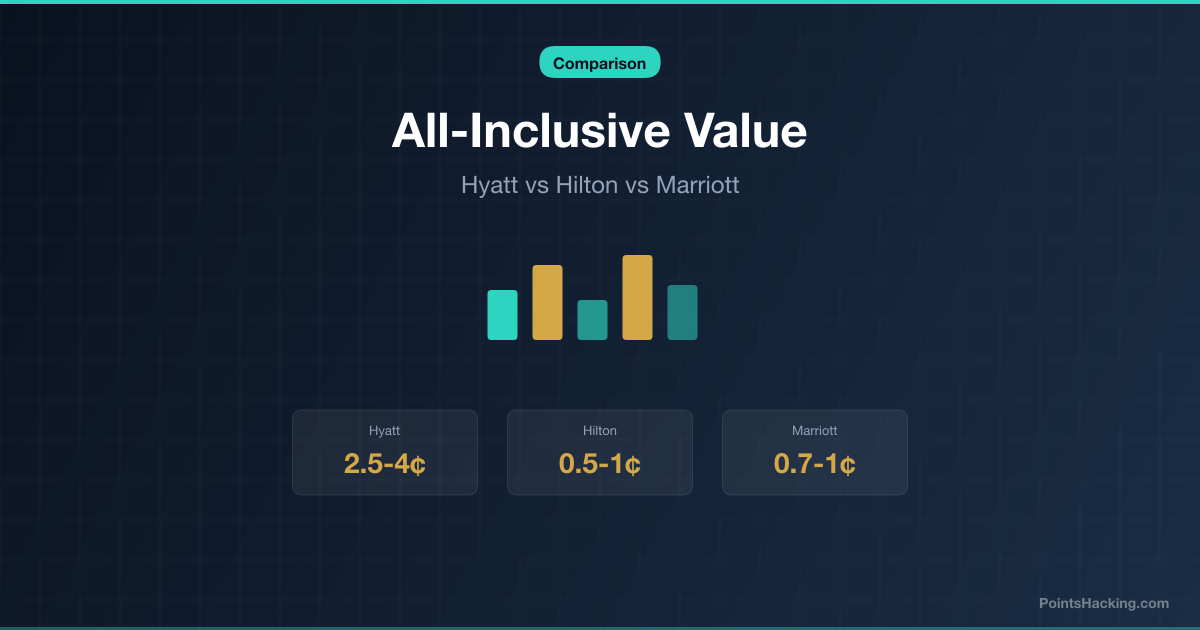 Chart comparing cents per point value across Hyatt, Hilton, and Marriott all-inclusive redemptions