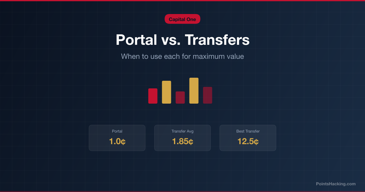 Comparison chart showing Capital One portal value at 1 cent per point versus transfer partner value averaging 1.85 cents per point