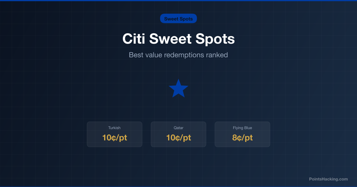 Value comparison chart showing CPP for top Citi ThankYou Points sweet spots
