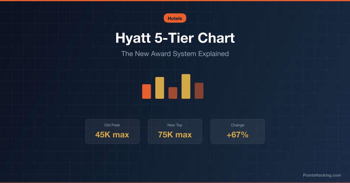 Visual comparison of Hyatt old 3-tier and new 5-tier award chart pricing across all categories