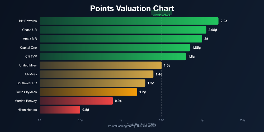 Points valuation chart showing how transfer bonuses increase effective cents-per-point value
