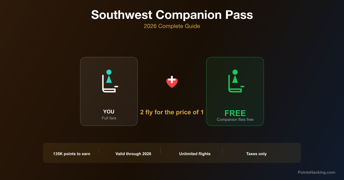 Southwest Companion Pass overview showing companion flies free on every flight