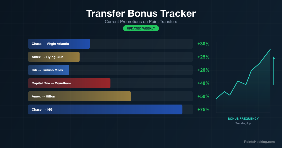 Credit Card Transfer Bonus Tracker — Updated Weekly | PointsHacking
