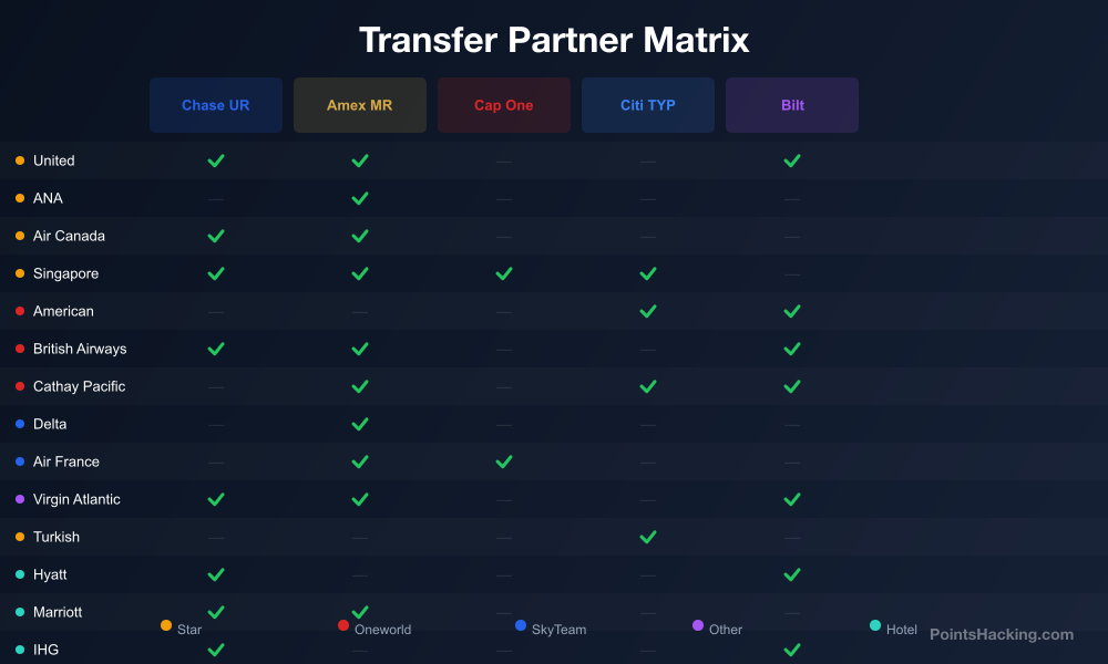 Transfer partner matrix showing which credit card programs partner with which airlines and hotels